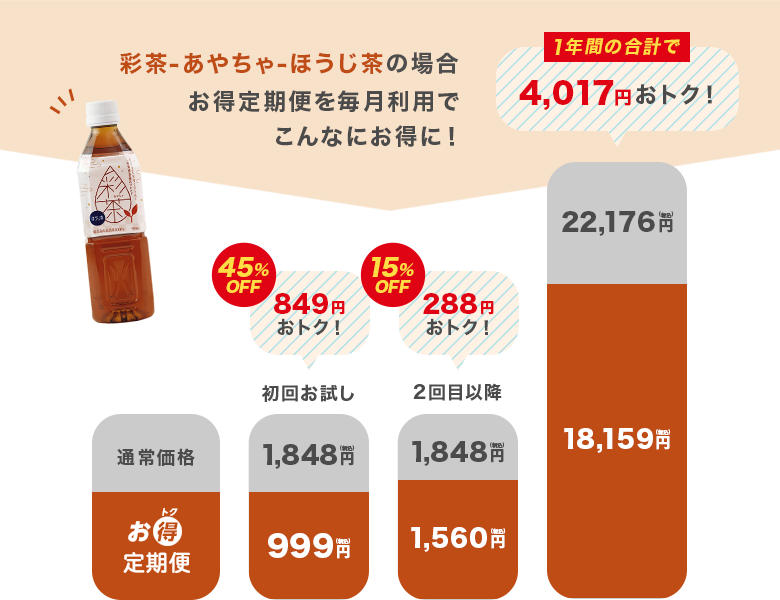 お得定期便を毎月利用でこんなにお得に！