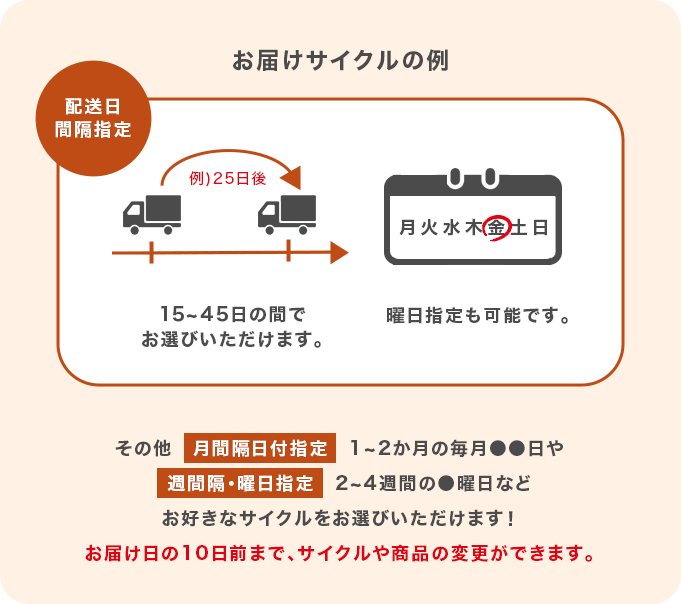 お届けサイクルの例