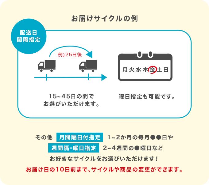 お届けサイクルの例