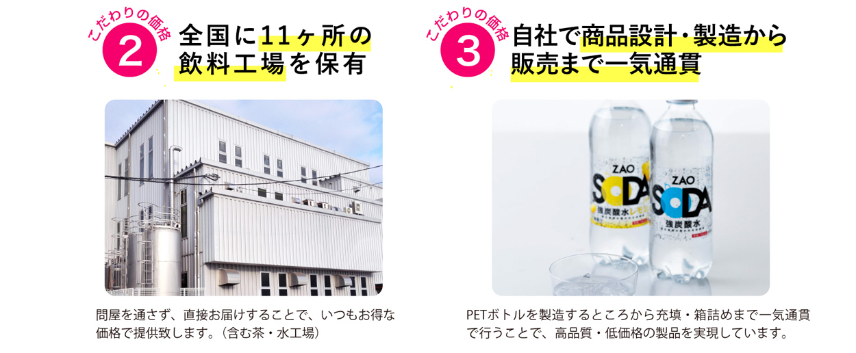 ②「全国に 11ヶ所の飲料工場を保有」問屋を通さず、直接お届けすることで、いつもお得な価格で提供致します。③「自社で商品設計・製造から販売まで一気通貫」 PET ボトルを製造するところから充填・箱詰めまで一気通貫で行うことで、高品質・低価格の製品を実現しています。